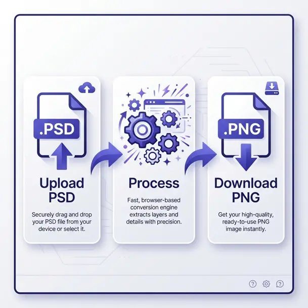 PSD to PNG Conversion Process - Upload, Process, Download